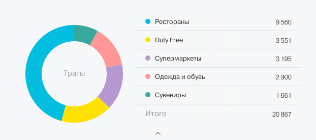 Как удалить историю трат в тинькофф. Расходы тинькофф. Анализ расходов тинькофф. Тинькофф диаграмма. Диаграмма трат тинькофф.