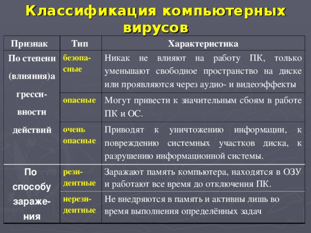 Классификация компьютерных вирусов информатика 7 класс. Классификация компьютерных вирусов. классификация компьютерных вирусов таблица. компьютерные вирусы схема. признаки классификации компьютерных вирусов.