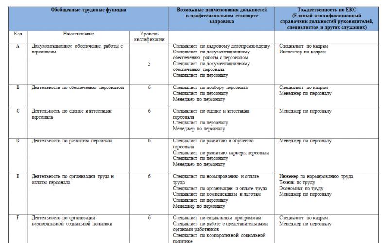 Старшая группа категории специалисты