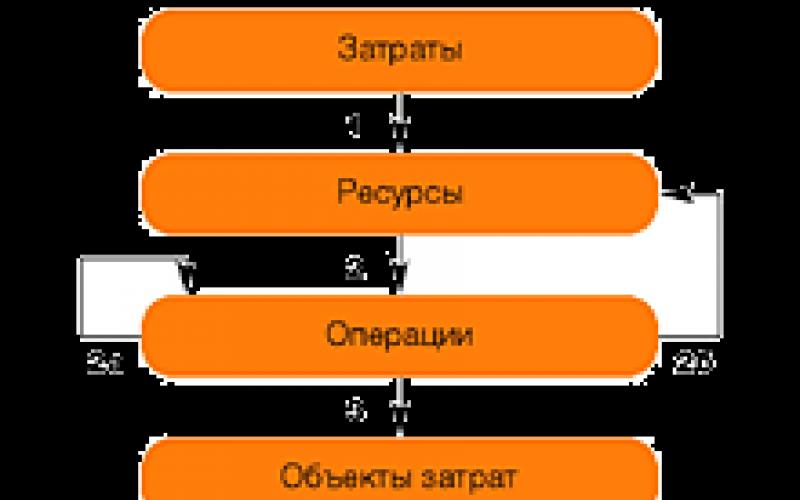 Учет затрат по функциям (АВС-метод) и позаказный метод Abc метод учета затрат и калькулирования