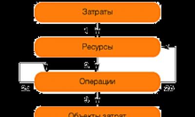 Учет затрат по функциям (АВС-метод) и позаказный метод Abc метод учета затрат и калькулирования